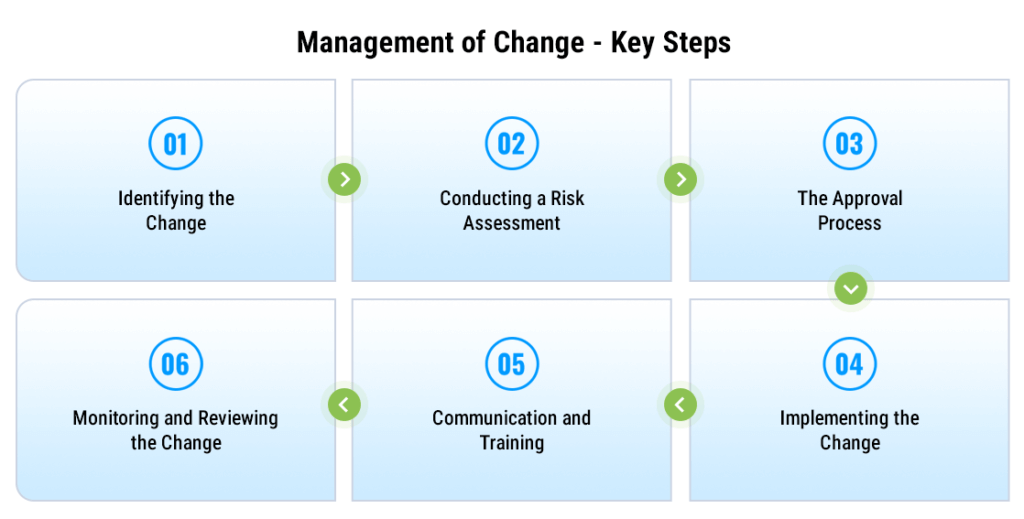 Key Steps in the MOC Process