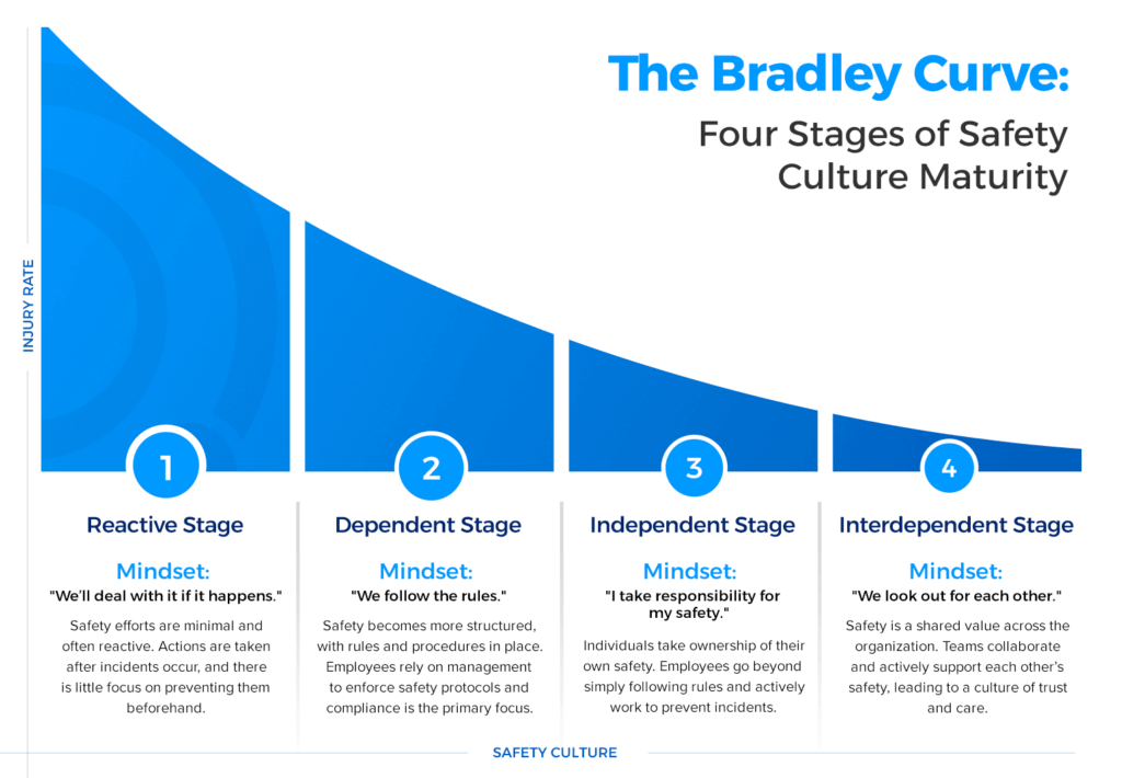 The Bradley Curve: A Journey to Safety Culture Maturity